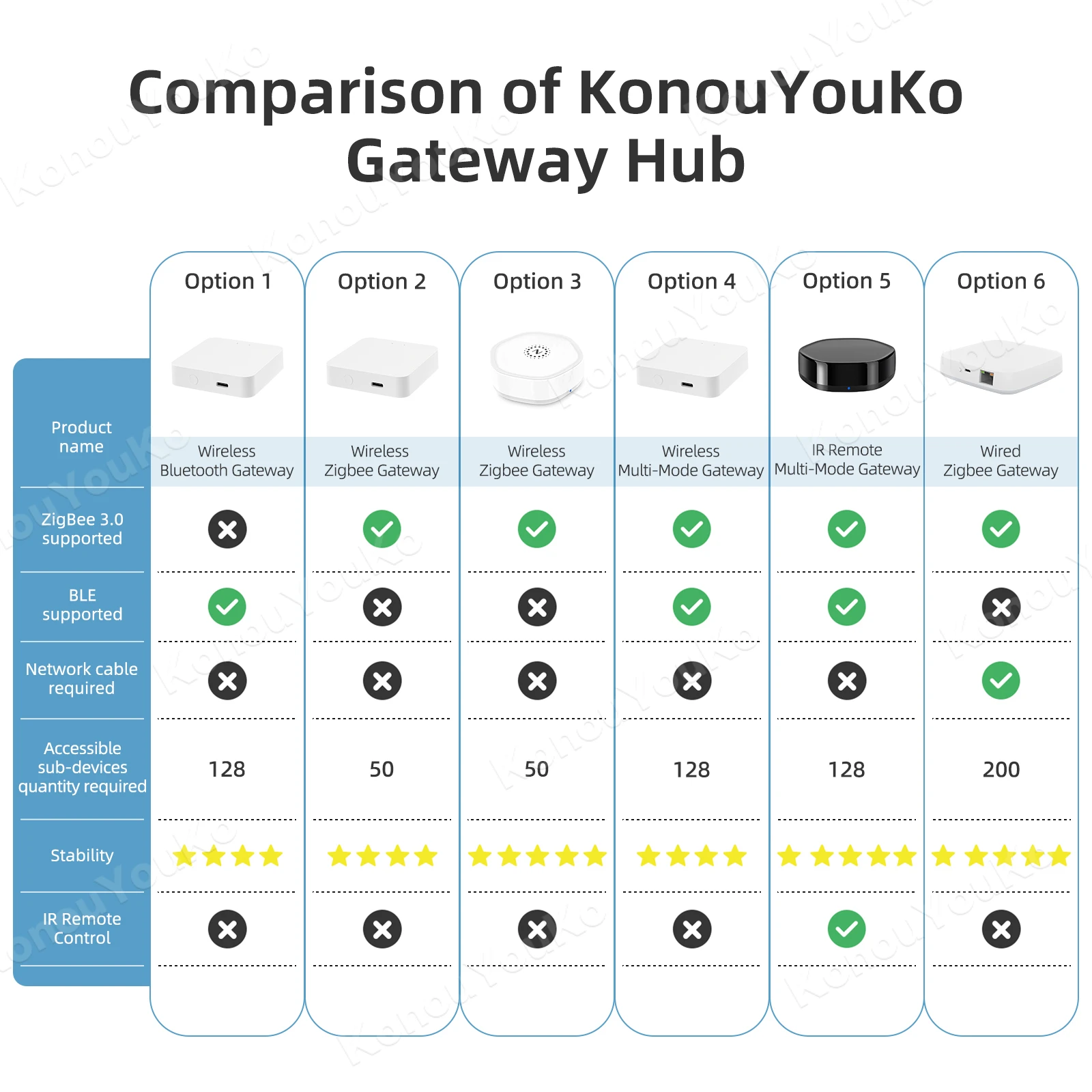 투야 지그비 3.0 스마트 게이트웨이 허브, 멀티 모드 스마트 홈 브리지, 와이파이, 블루투스 앱, 무선 원격 제어, 알렉사, 구글 홈