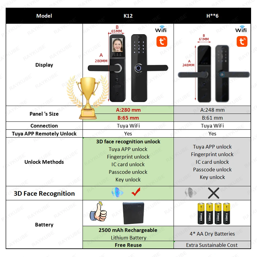 RAYKUBE K12 투야 와이파이 카메라 전자 잠금 장치, 3D 얼굴 인식 지문 스마트 문짝 잠금, 화면 충전식 배터리 포함