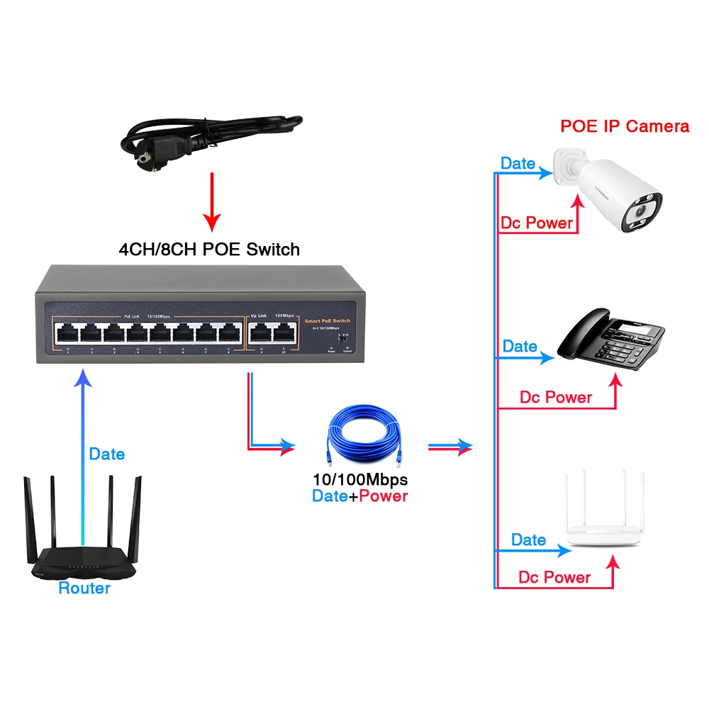 이더넷 IP 카메라, 무선 AP, CCTV 카메라 시스템, 48V 네트워크 POE 스위치, 4/8/16CH, 10/100Mbps 포트, IEEE 802.3 af/at