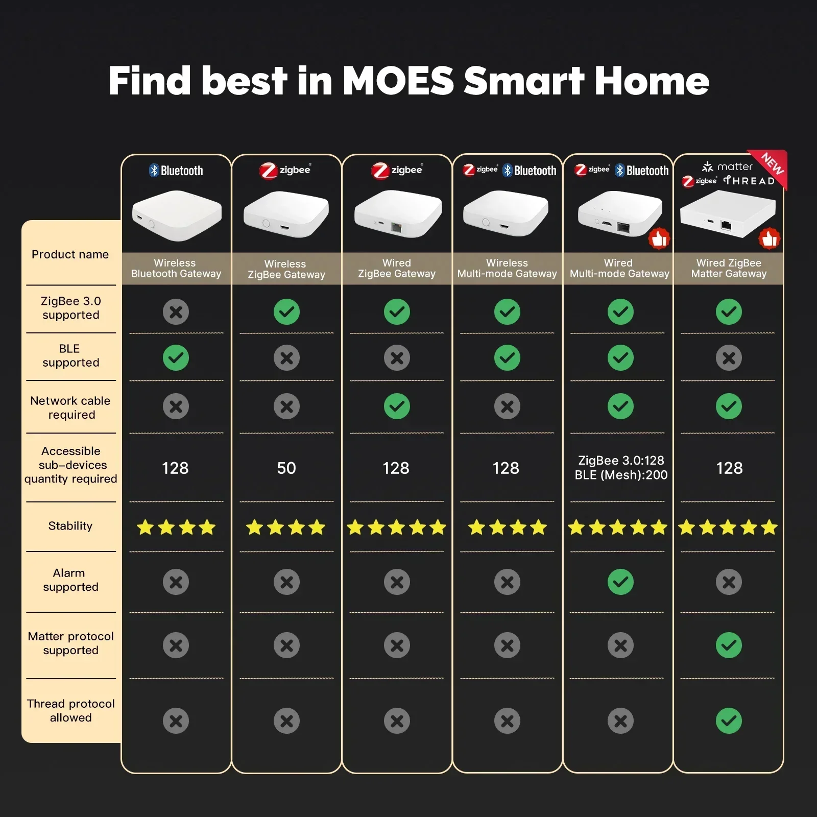 MOES Tuya ZigBee/BLE 스마트 게이트웨이 허브 스마트 홈 브리지 스마트 라이프 앱 무선 원격 제어기 Alexa 및 Google Home으로 작동