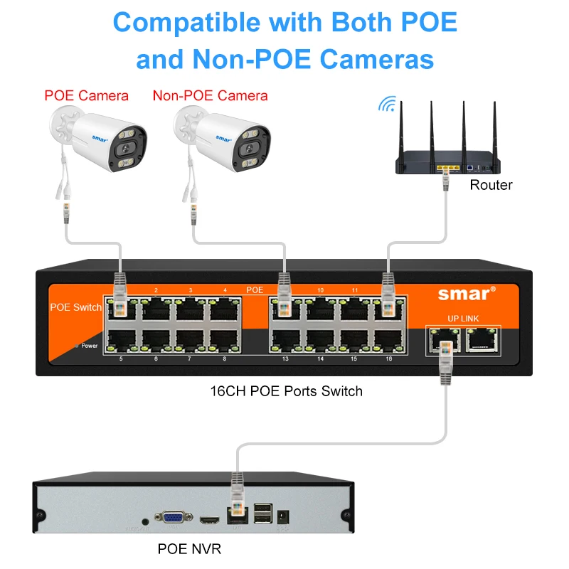 Smar 8/16 포트 POE 스위치 이더넷, IP 카메라, CCTV 보안 카메라 시스템, 무선 AP ft, IEEE 802.3 af/at, 10 Mbps, 100Mbps, 48V