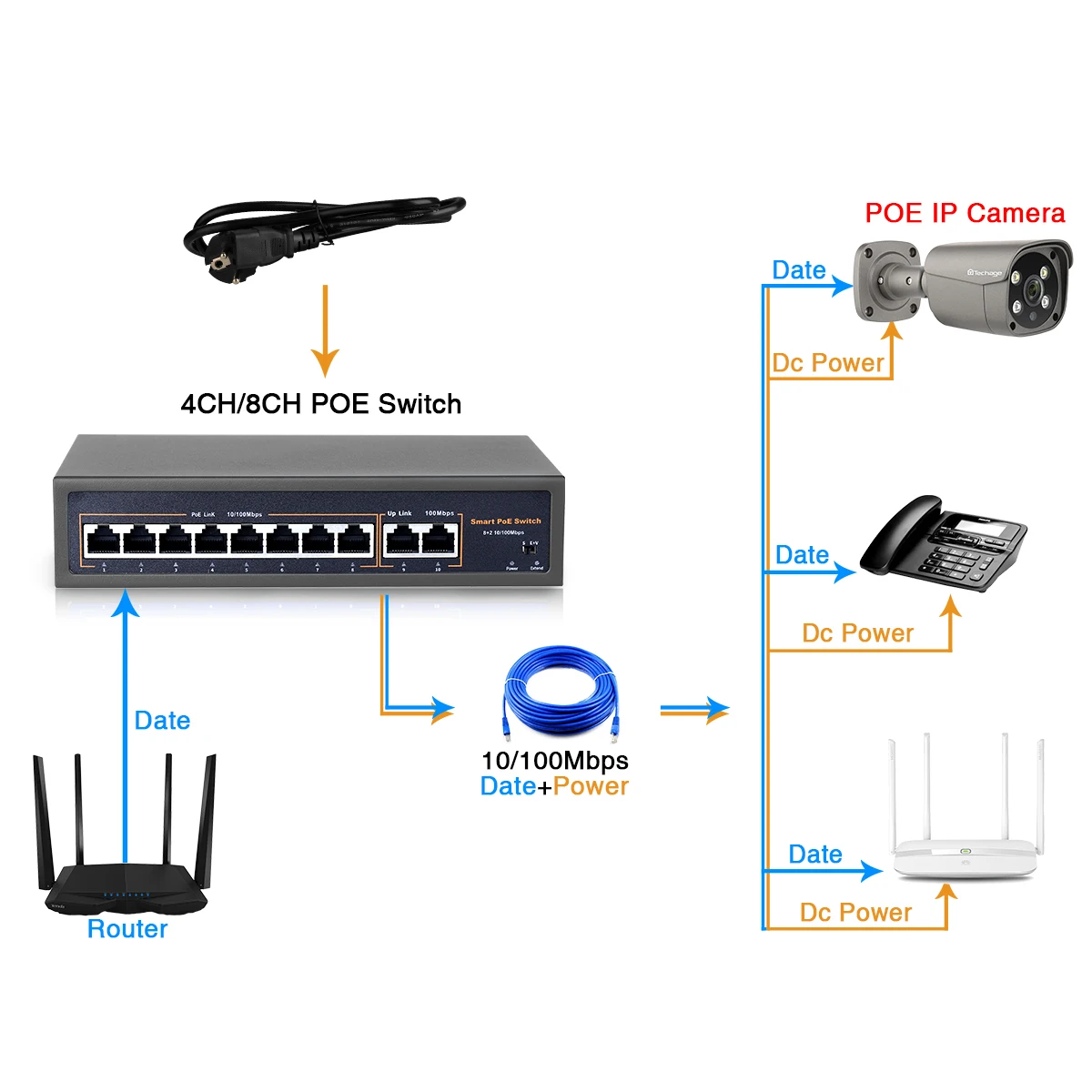 Techage 이더넷 IP 카메라 및 무선 AP 및 CCTV 카메라 시스템용 4CH 8CH 52V 네트워크 POE 스위치, 10/100Mbps IEEE 802.3 af 포함