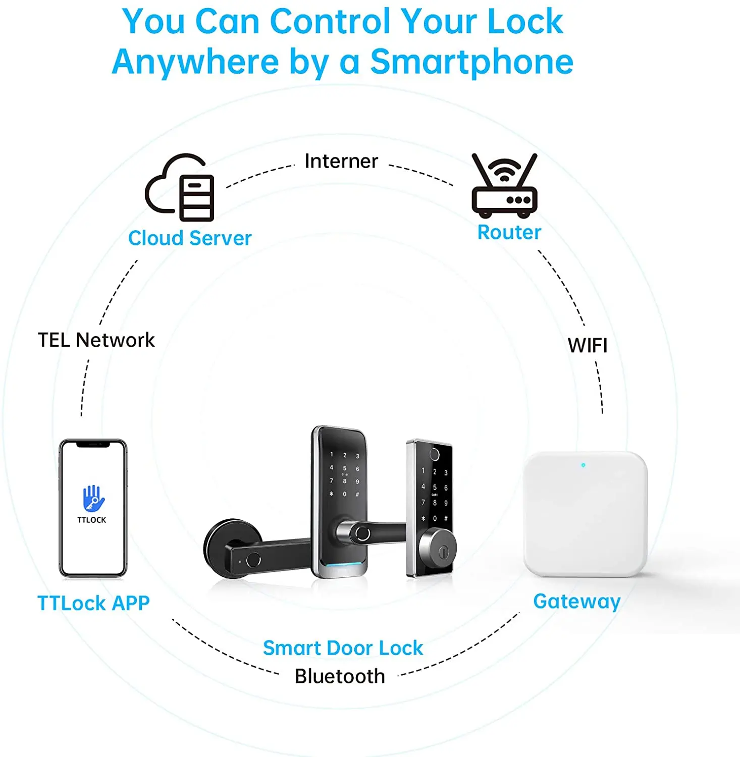 TTLOCK의 블루투스 와이파이 게이트웨이 허브, 스마트 홈 문짝 잠금 브리지, TT Ttlock 앱 제어, 전기 스마트 잠금 허브, G2 G3 G3P G4