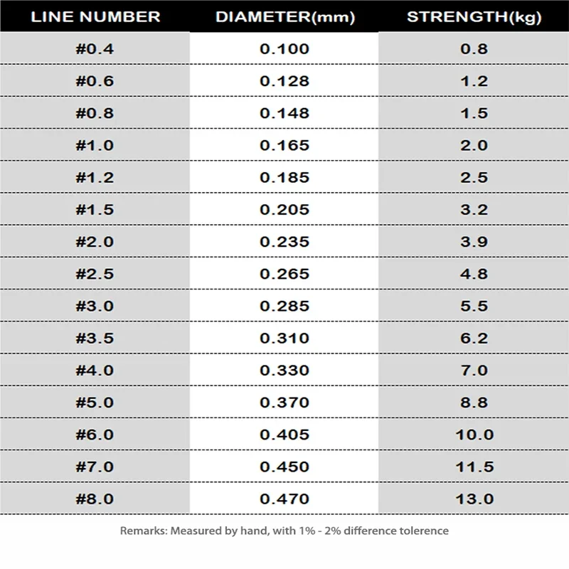 초강력 일본 모노필라멘트 나일론 낚싯줄, 탄화플루오르 코팅, 잉어 바다 낚시 액세서리, 2-35LB, 500m