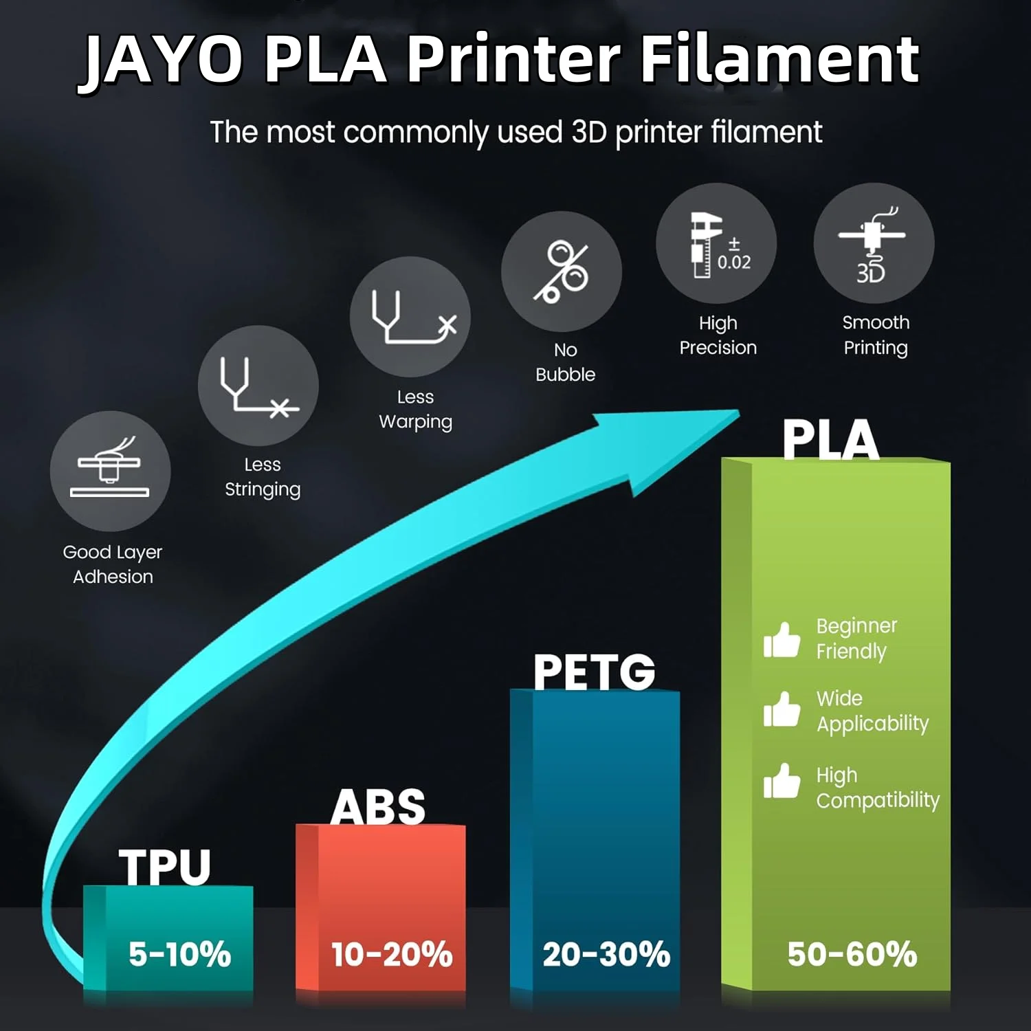 JAYO 3D 프린터 PLA, PLA 메타, PETG, PLA 플러스, PLA 매트 필라멘트, 3D 프린터 및 3D 펜용 3D 인쇄 재료, 1.75mm 10 롤